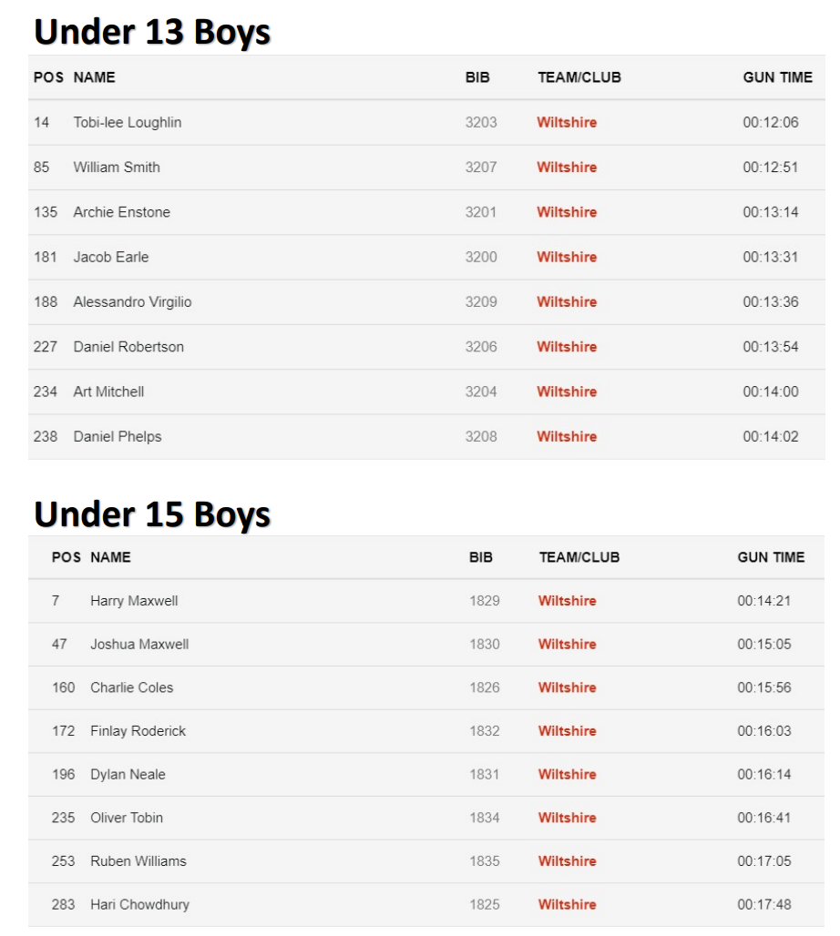 UK InterCounty Cross Country Championships 2022 Results Wiltshire